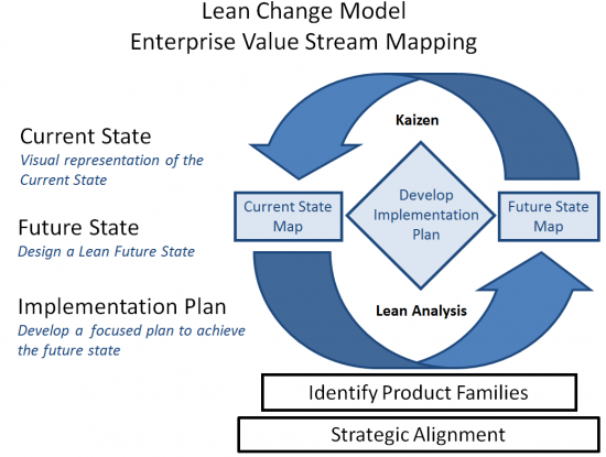 Value plan. Кайдзен архитектура. Changed модели. Enterprise value. To Lean.